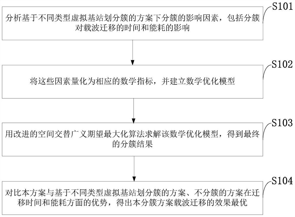 A virtual base station clustering method based on c-ran architecture