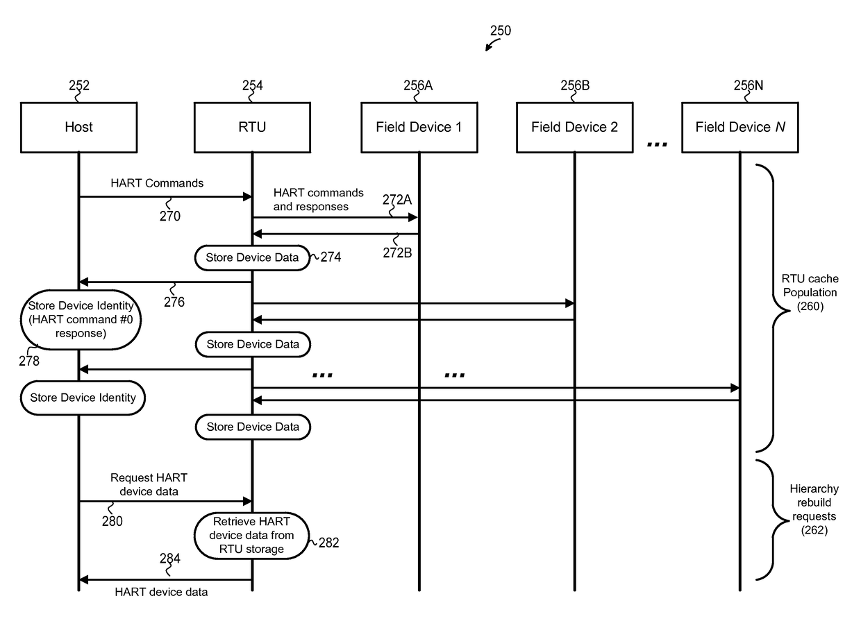 Device hierarchy building for a remote terminal unit