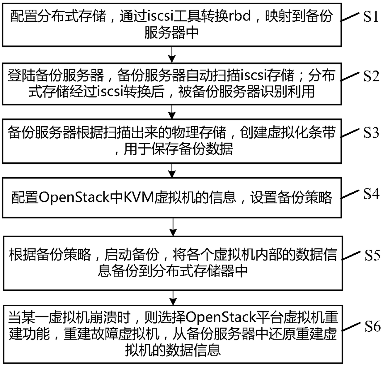 Virtual machine backup method and system based on distributed storage system