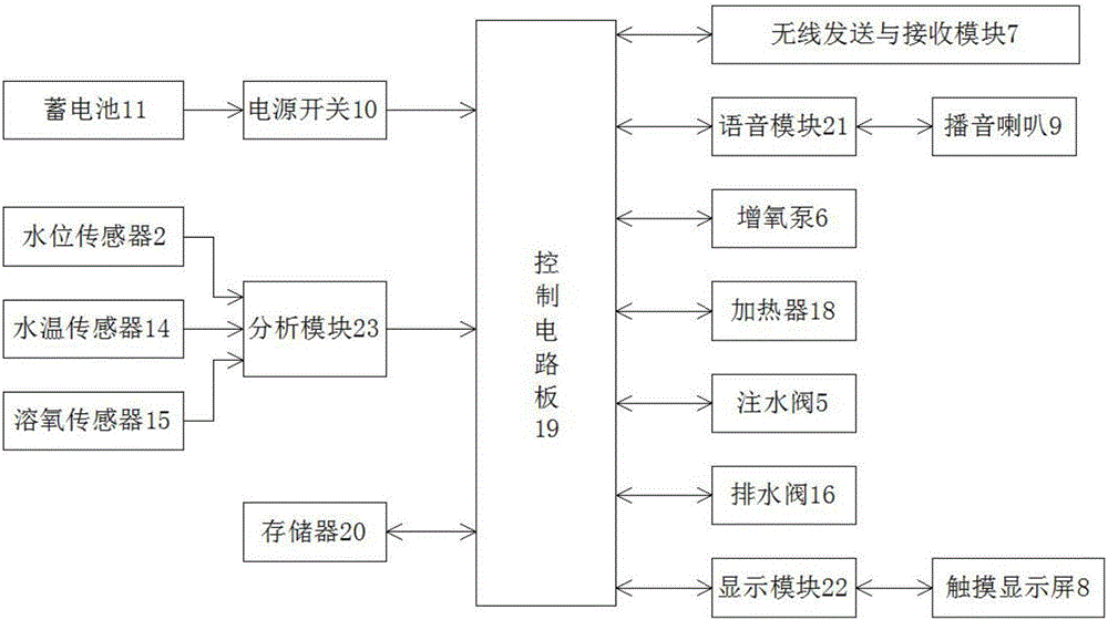 Automatic control fish tank with broadcast alarming function