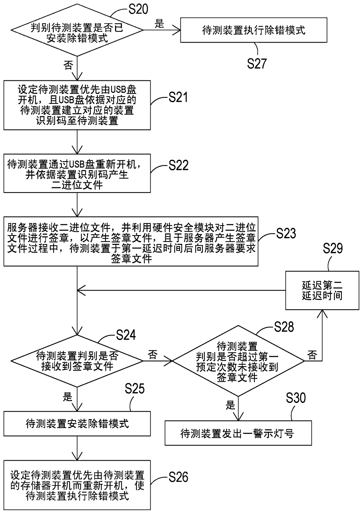 Method for enabling device under test to perform debugging, operating platform, and server control method