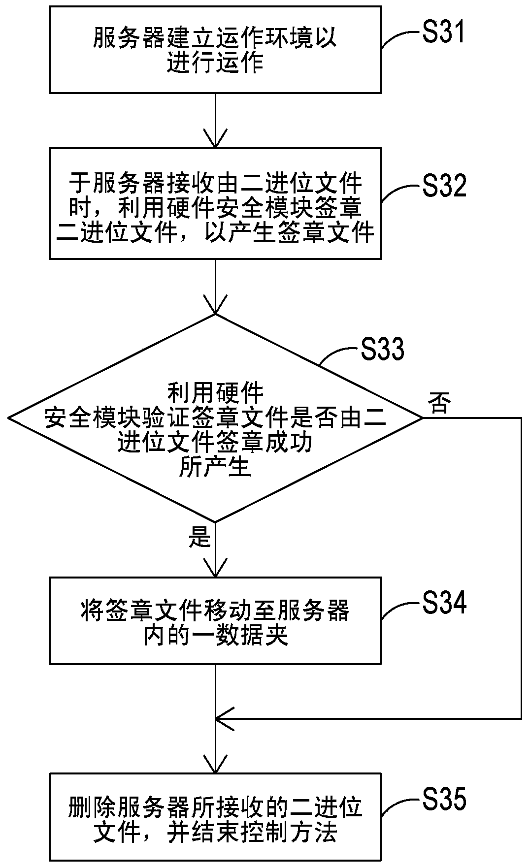 Method for enabling device under test to perform debugging, operating platform, and server control method