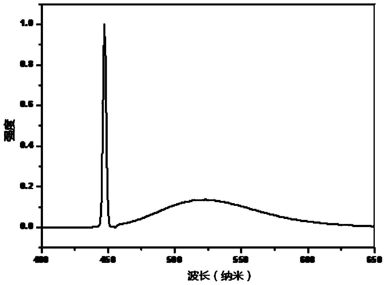 Method for preparation of luminescent glass ceramic with low-melting point glass powder