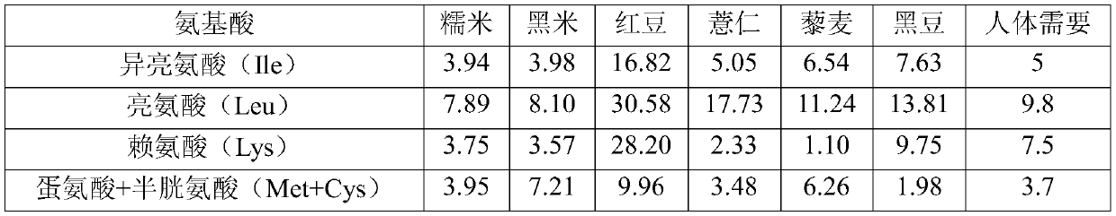 Amino acid complementary compound nutritious assorted grain porridge and preparation method thereof