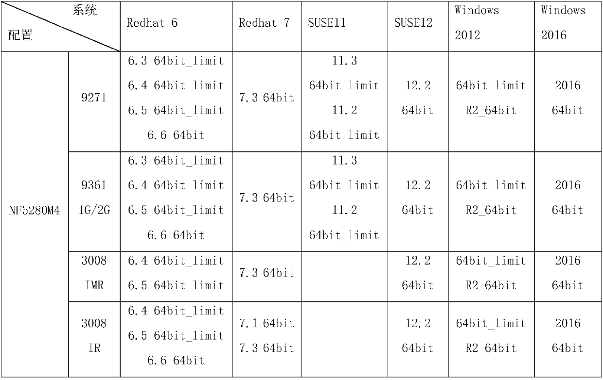 Server compatibility test result management method and system