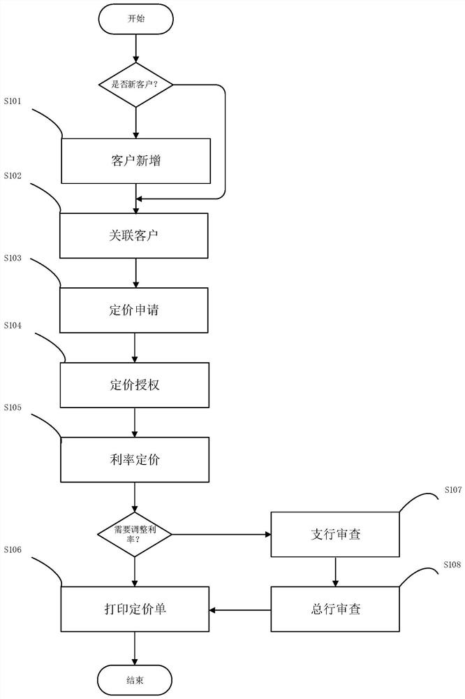 Differentiated loan interest rate pricing system and method