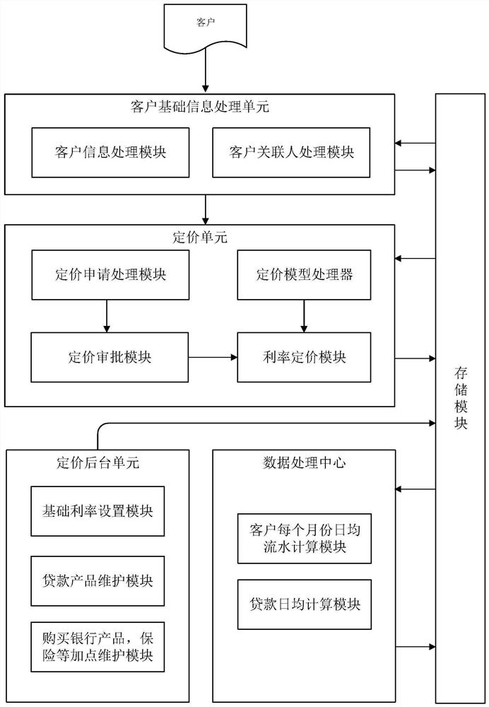 Differentiated loan interest rate pricing system and method