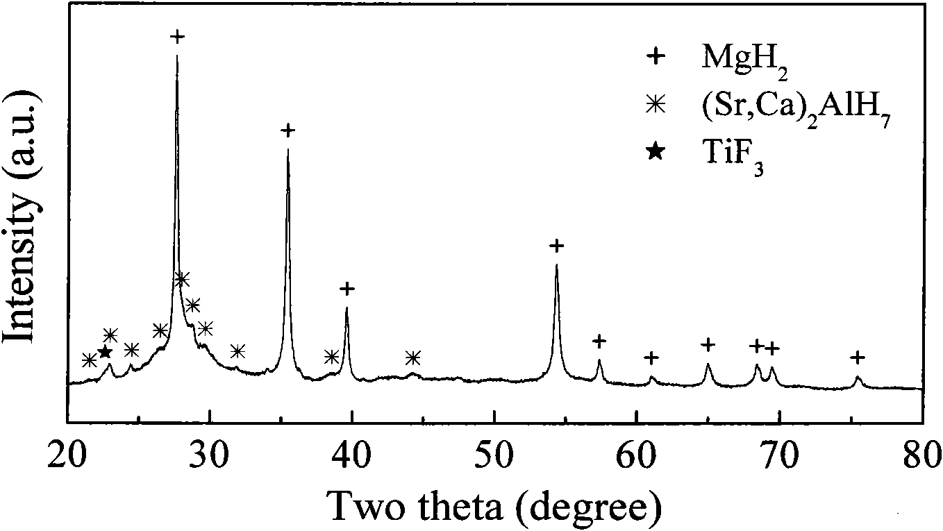 Mg-based composite hydrogen storage material containing alkaline earth metals-aluminum hydride and preparation method thereof