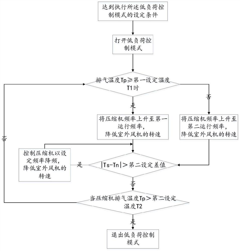 A kind of air conditioner noise reduction control method and air conditioner