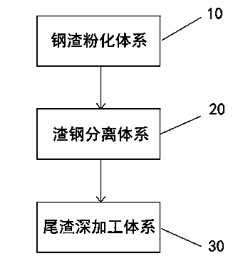 System and method for converting steel slag into renewable resources