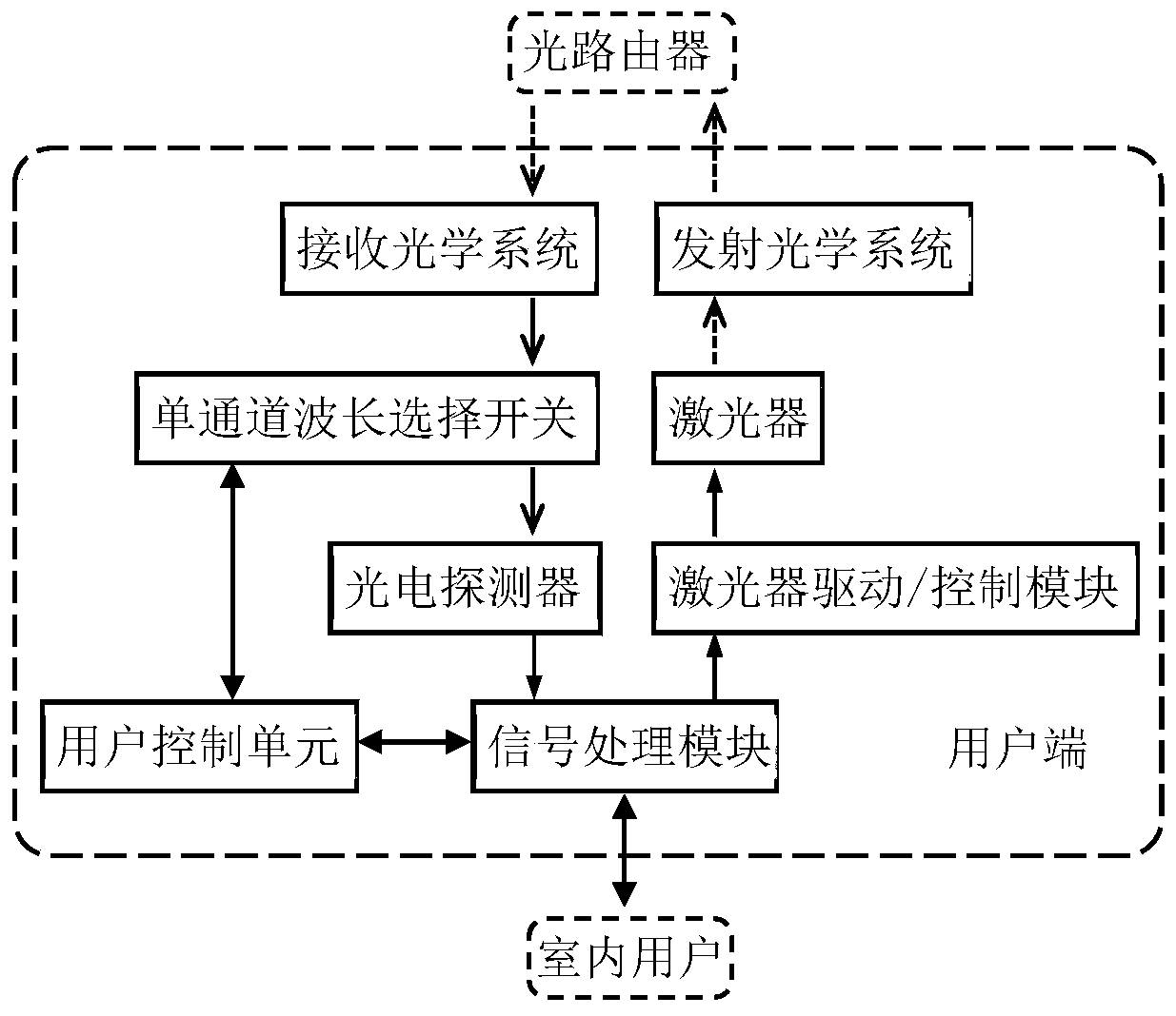 Indoor overhead optical router network wireless optical communication device and method