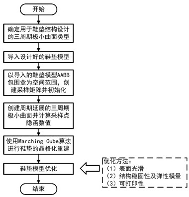 A kind of structure design method of cushioning insole