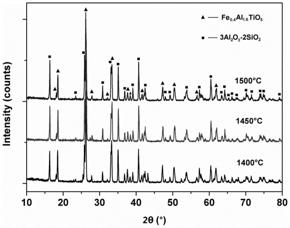 A method for preparing multi-level porous aluminum titanate mullite ceramics by microbial foaming