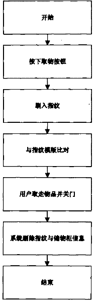 Method for controlling storage cabinets based on fingerprint verification