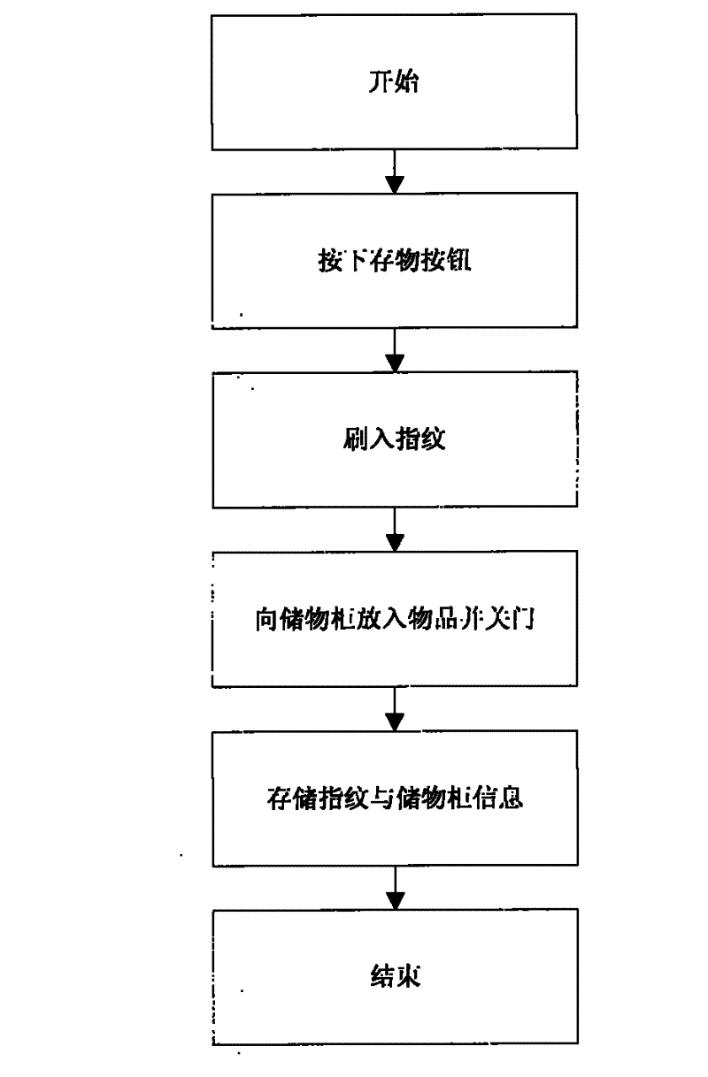 Method for controlling storage cabinets based on fingerprint verification