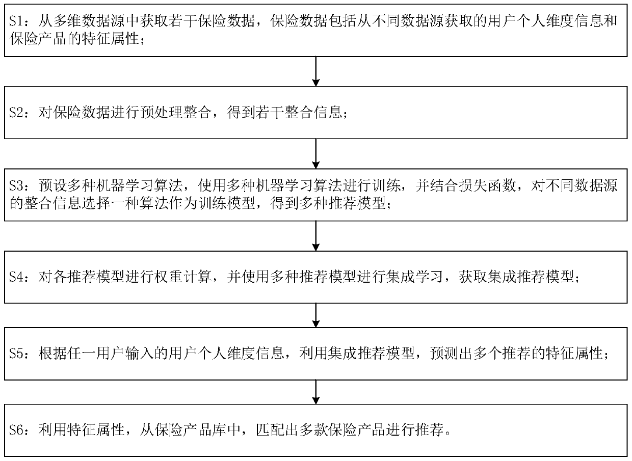 Insurance product recommendation method and system