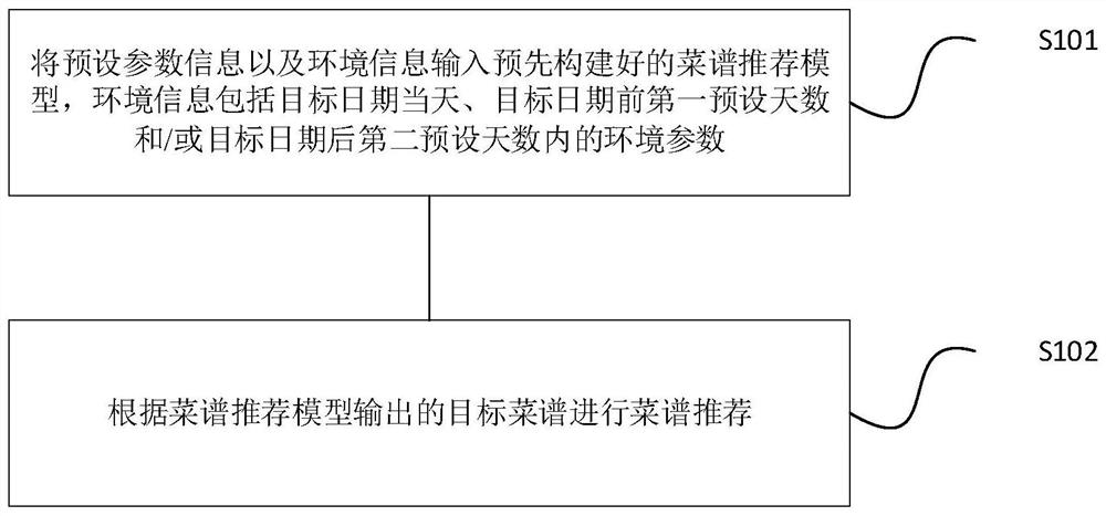 Menu recommendation method and device, storage medium and equipment