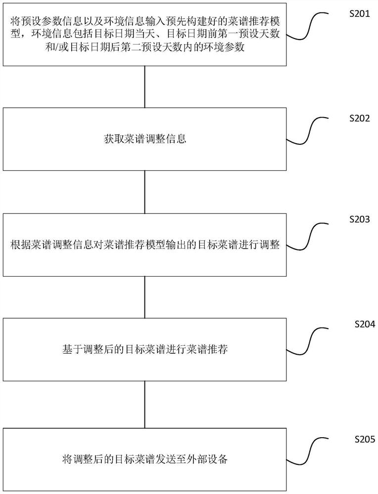 Menu recommendation method and device, storage medium and equipment