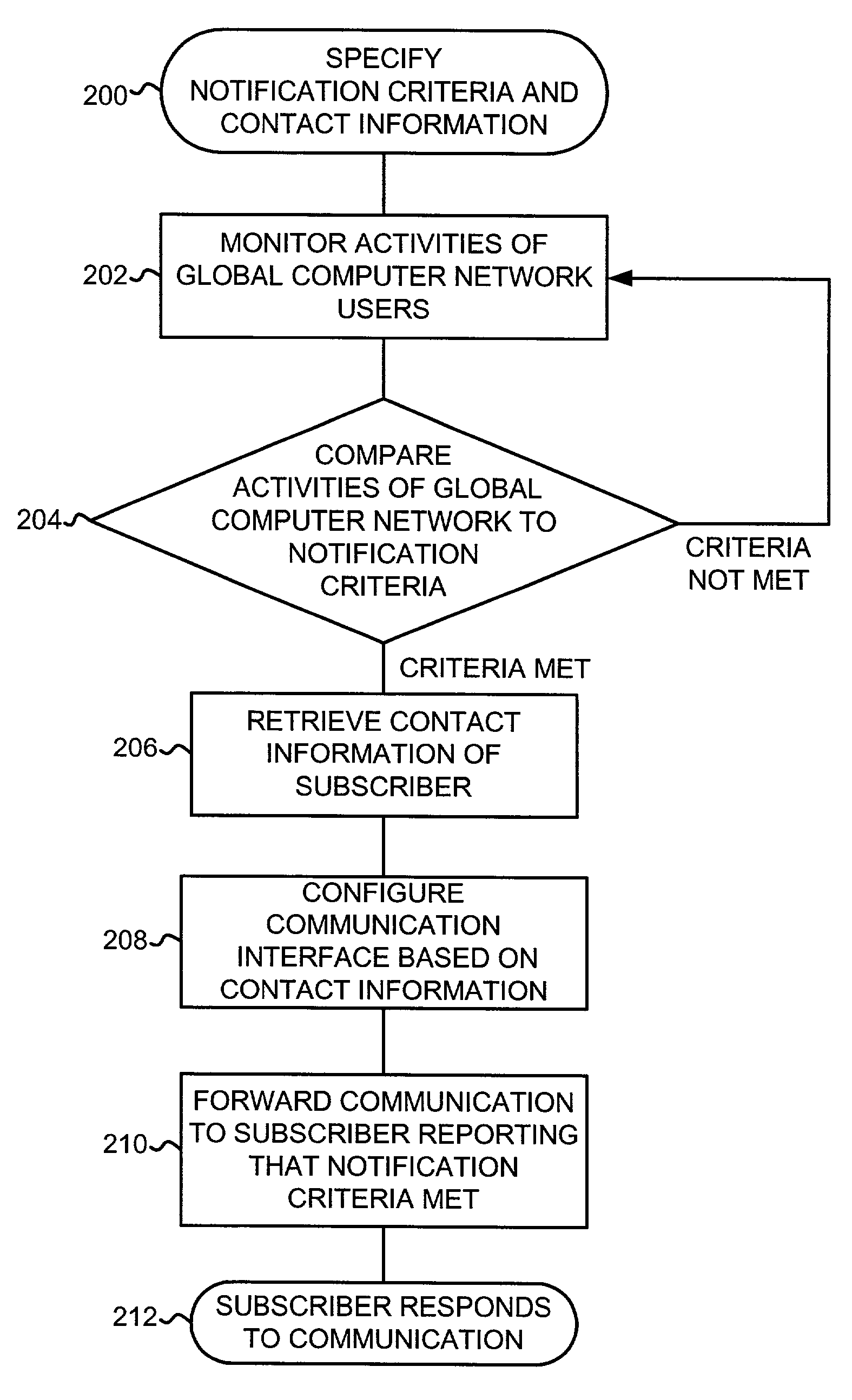 System and method for notifying an offline global computer network user of an online interaction