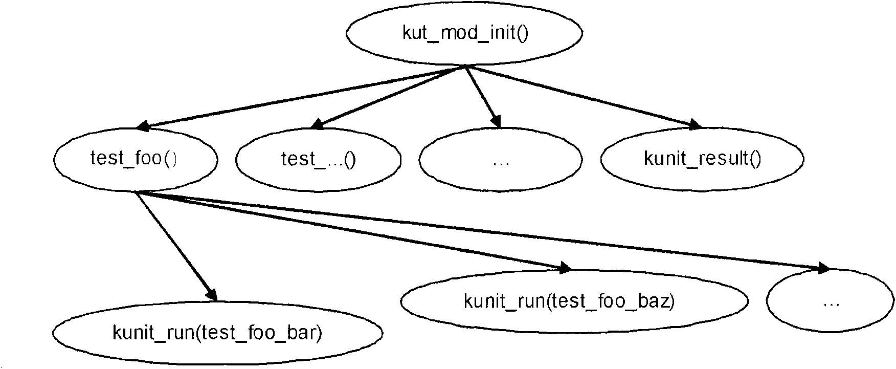 Method for testing Linux kernel-grade unit
