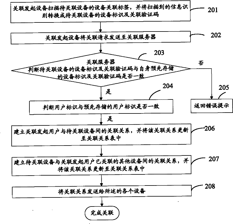 Method, association server and system for realizing association of equipment