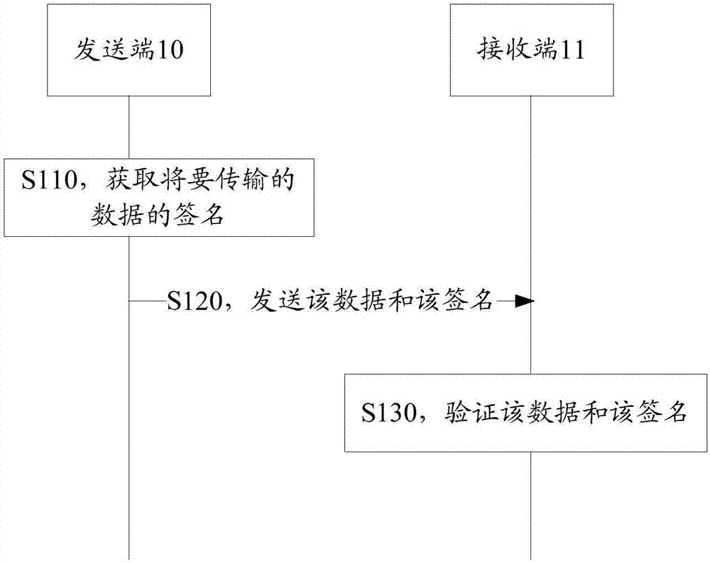 Signature verification method, device and system