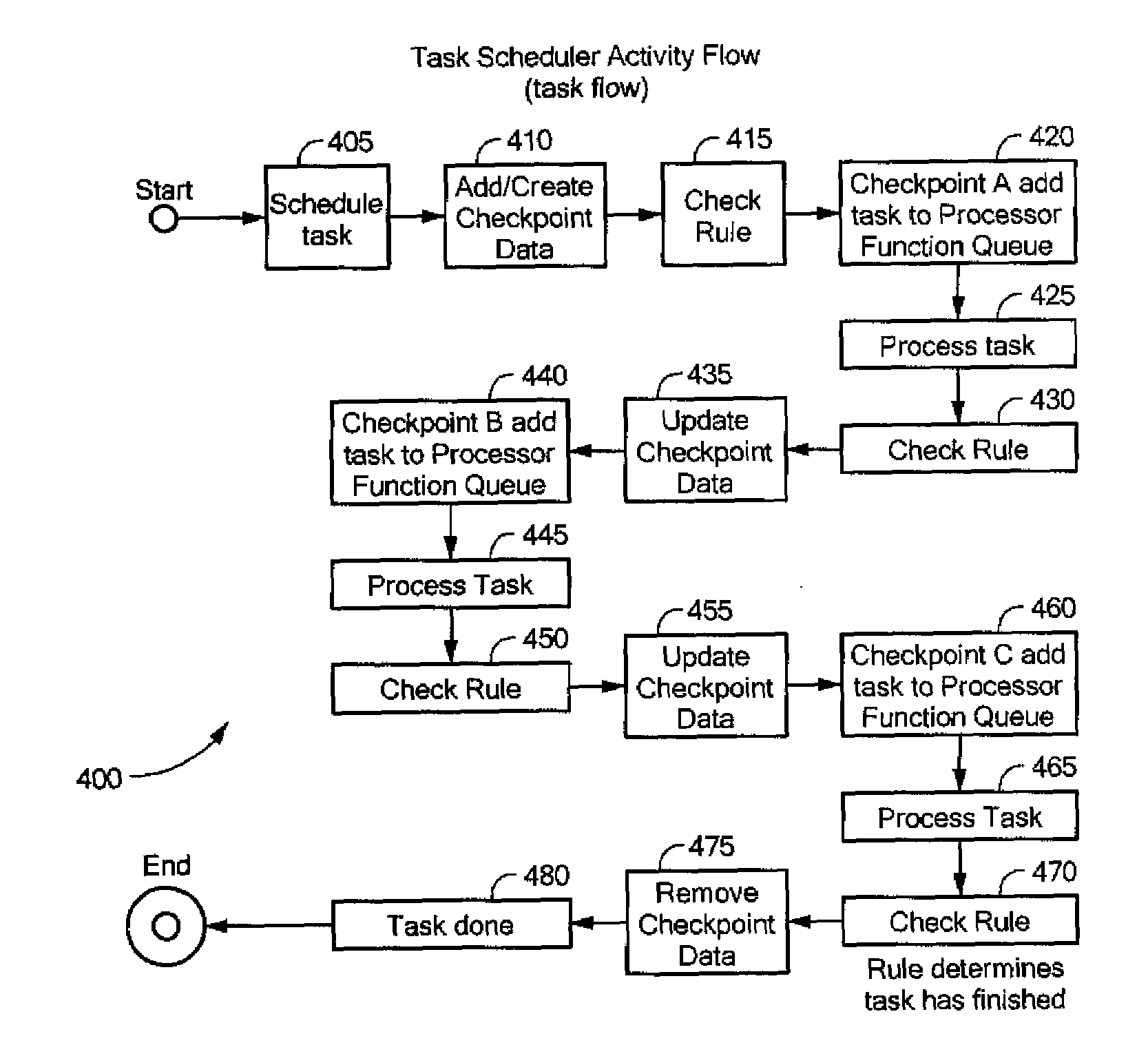 Systems and methods for scheduling, processing, and monitoring tasks