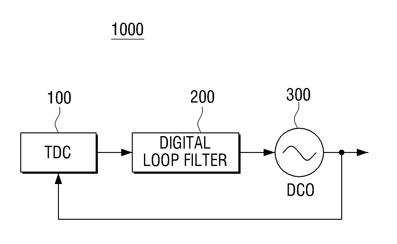 Time-to-digital converter and all-digital phase-locked loop