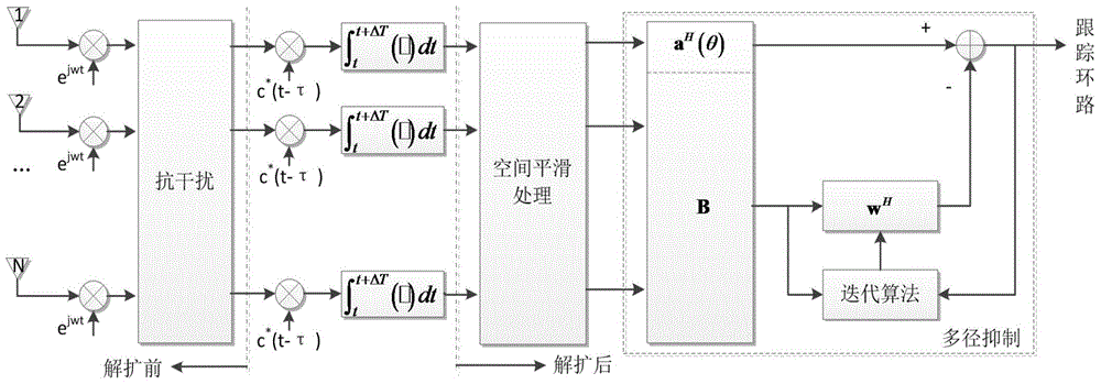 An array antenna navigation receiver anti-jamming and multipath suppression method