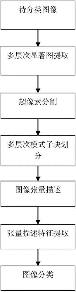 Multi-level mode sub block division-based image classification method