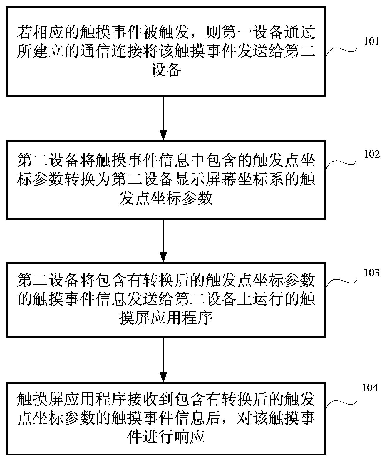 Operation method and device for touch screen application program