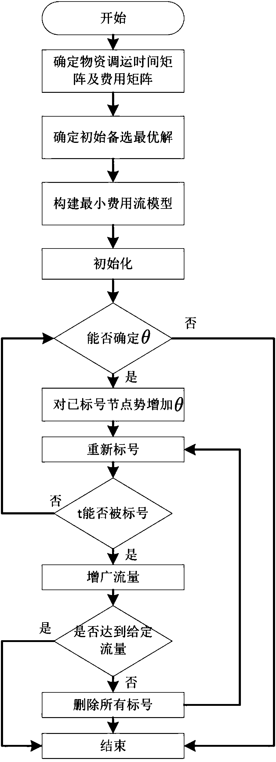 Emergency material scheduling method based on original duality theory