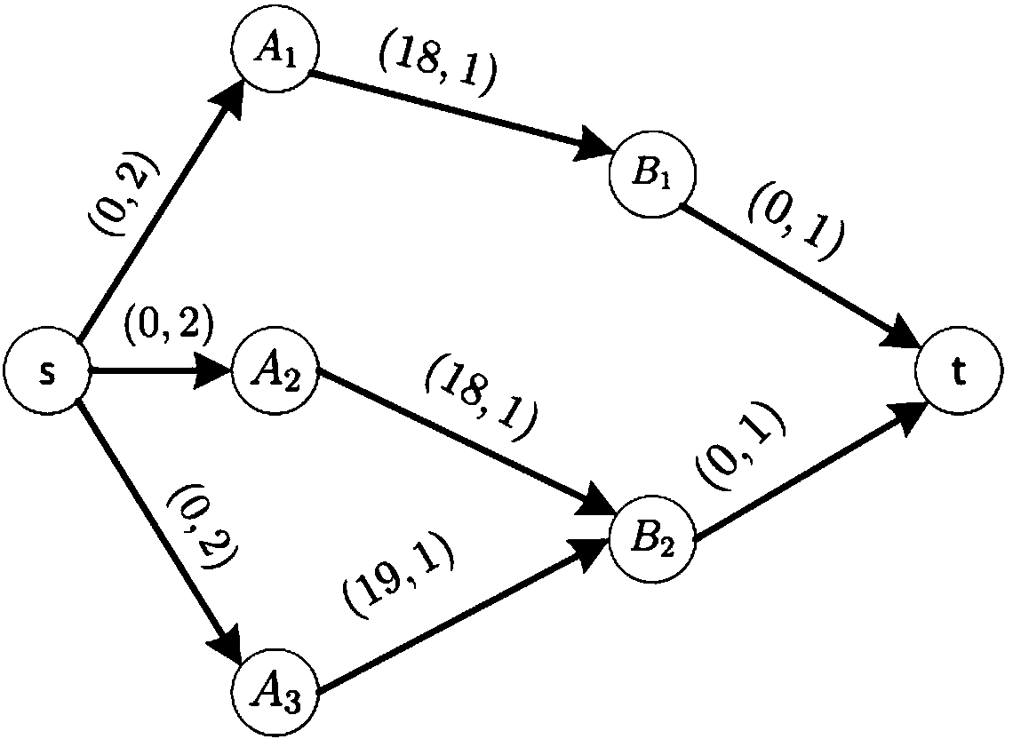 Emergency material scheduling method based on original duality theory