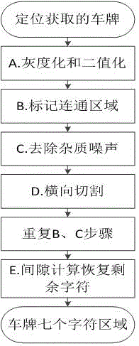 License plate character segmentation method based on connected region and gap model