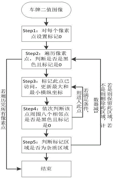 License plate character segmentation method based on connected region and gap model