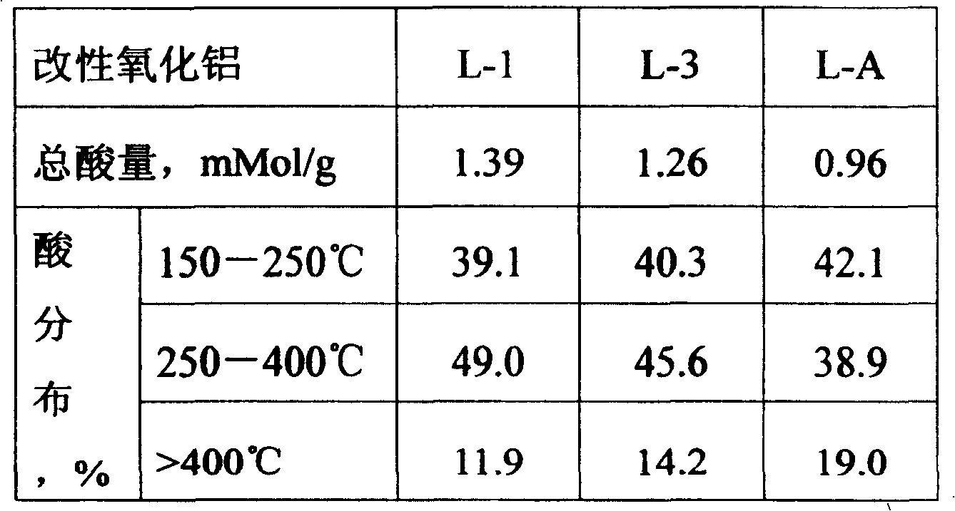 Alumina dry glue containing silicon and boron and production thereof