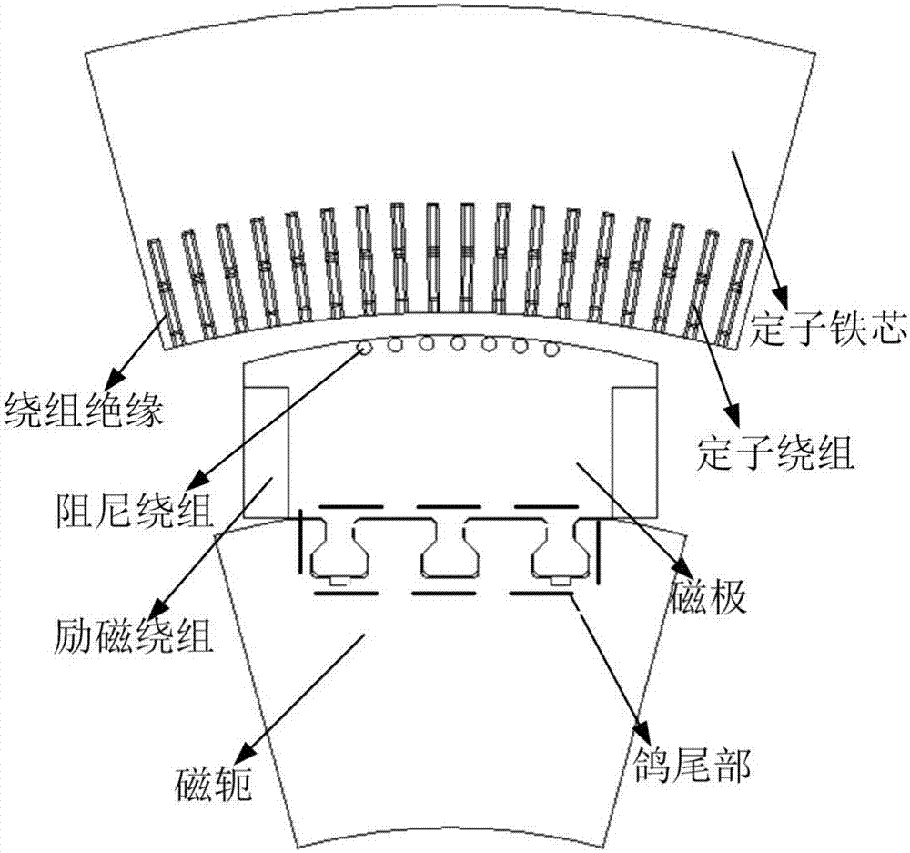 A method for testing the mechanical properties of the rotor pigeon tail of pumped storage generator motor