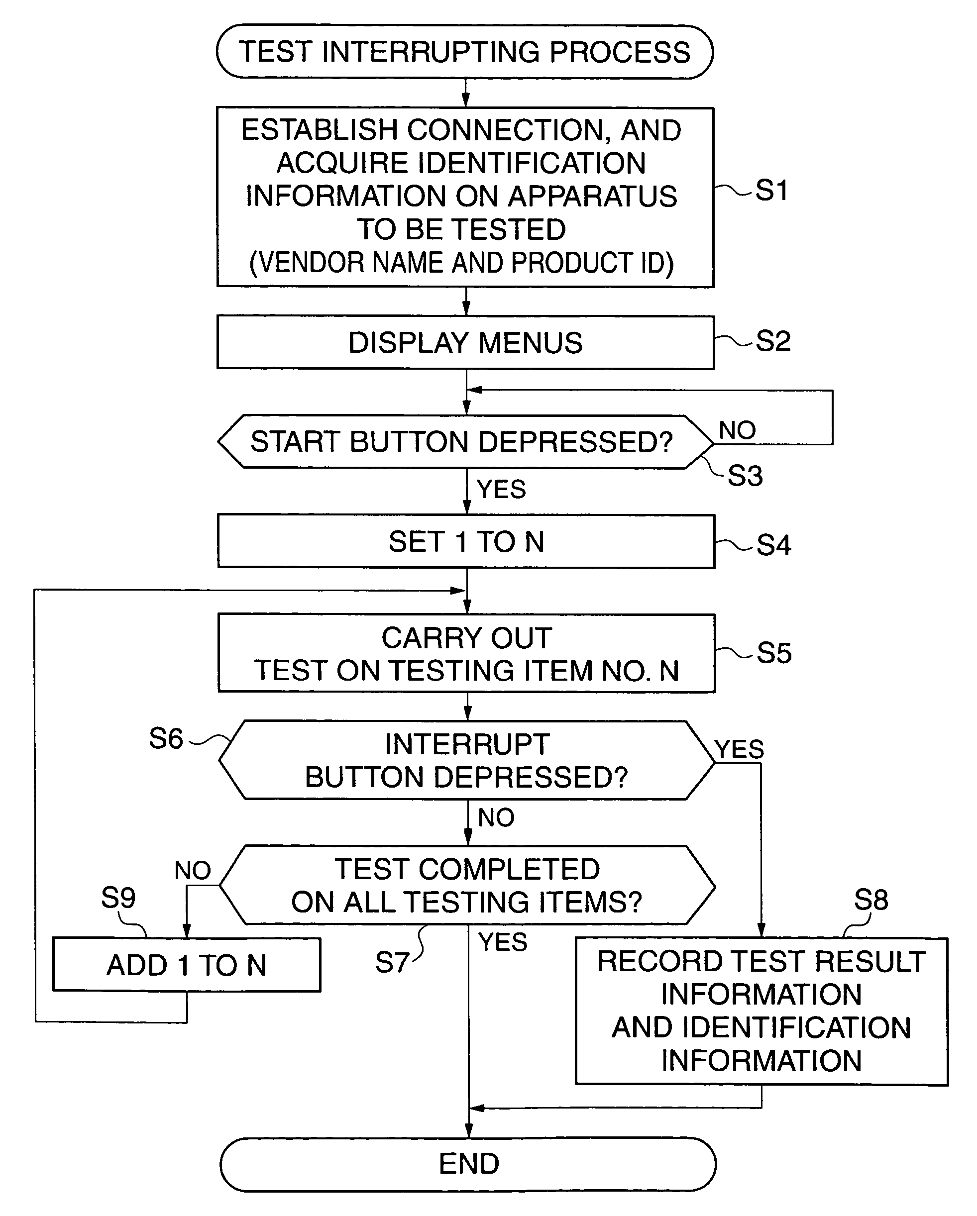Testing apparatus, method of controlling the same, and program for implementing the method