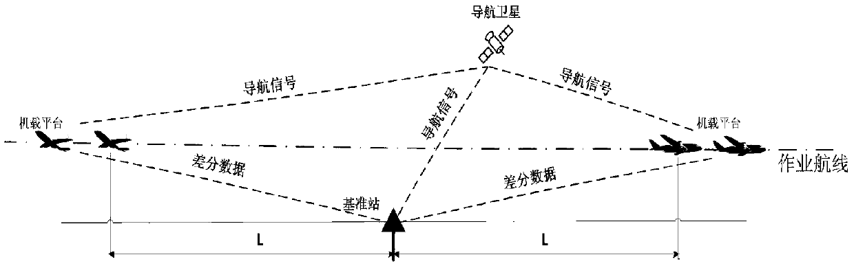 Seamless high-precision positioning and integrity evaluation method for airborne platform