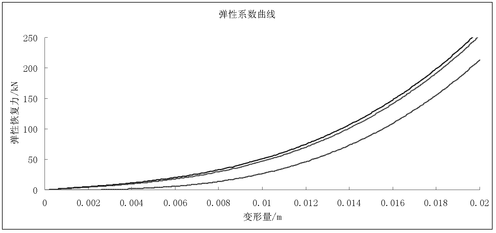 Diaphragm type long-travel unidirectional spring mechanism