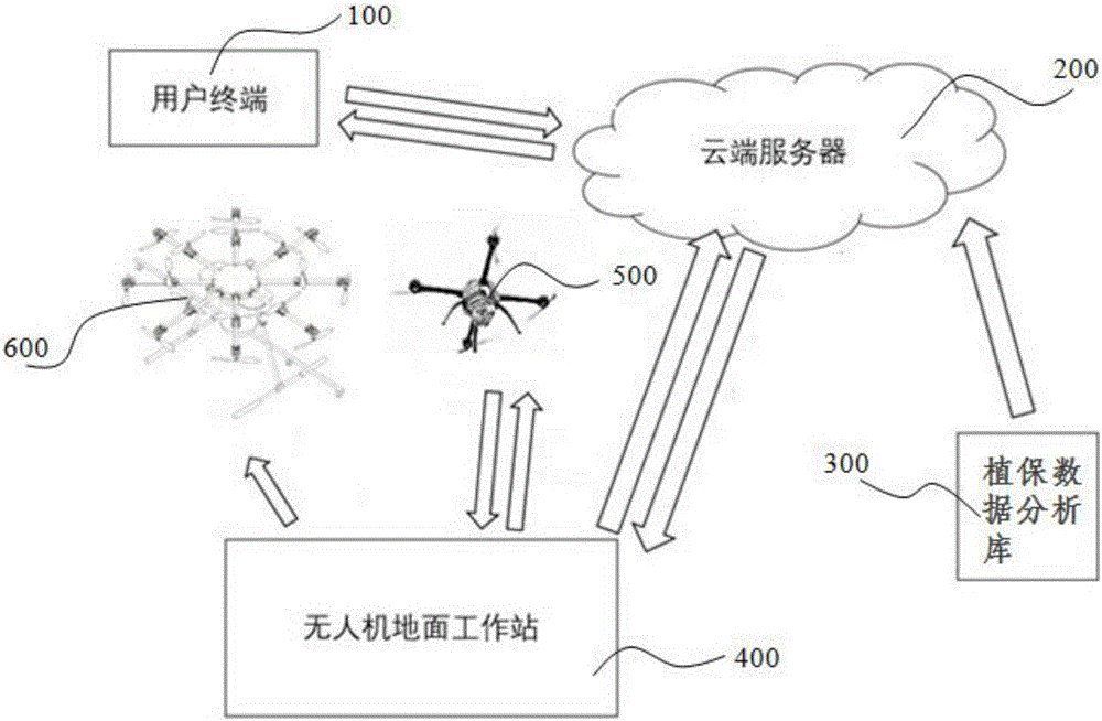 Unmanned plane plant protection system and unmanned plane plant protection method