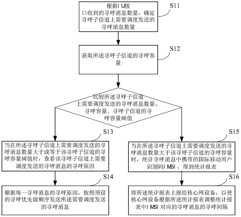 A method for eliminating paging subchannel congestion and wireless network control equipment