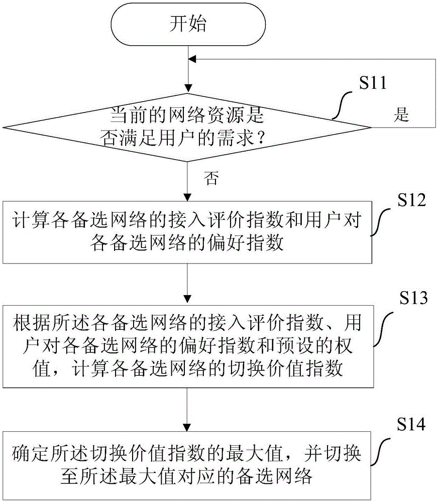Network access switching method and device