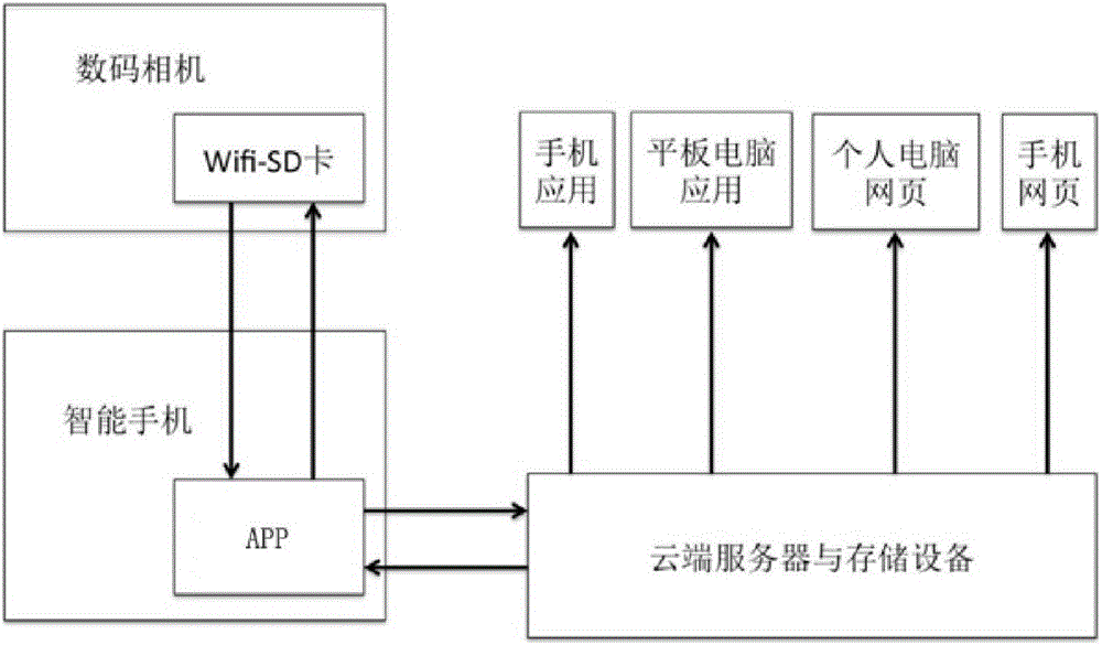WiFi-SD card based wireless instant image sharing system and operation method thereof