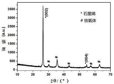 Continuous synthesis method of graphene/ferrite nanocomposite