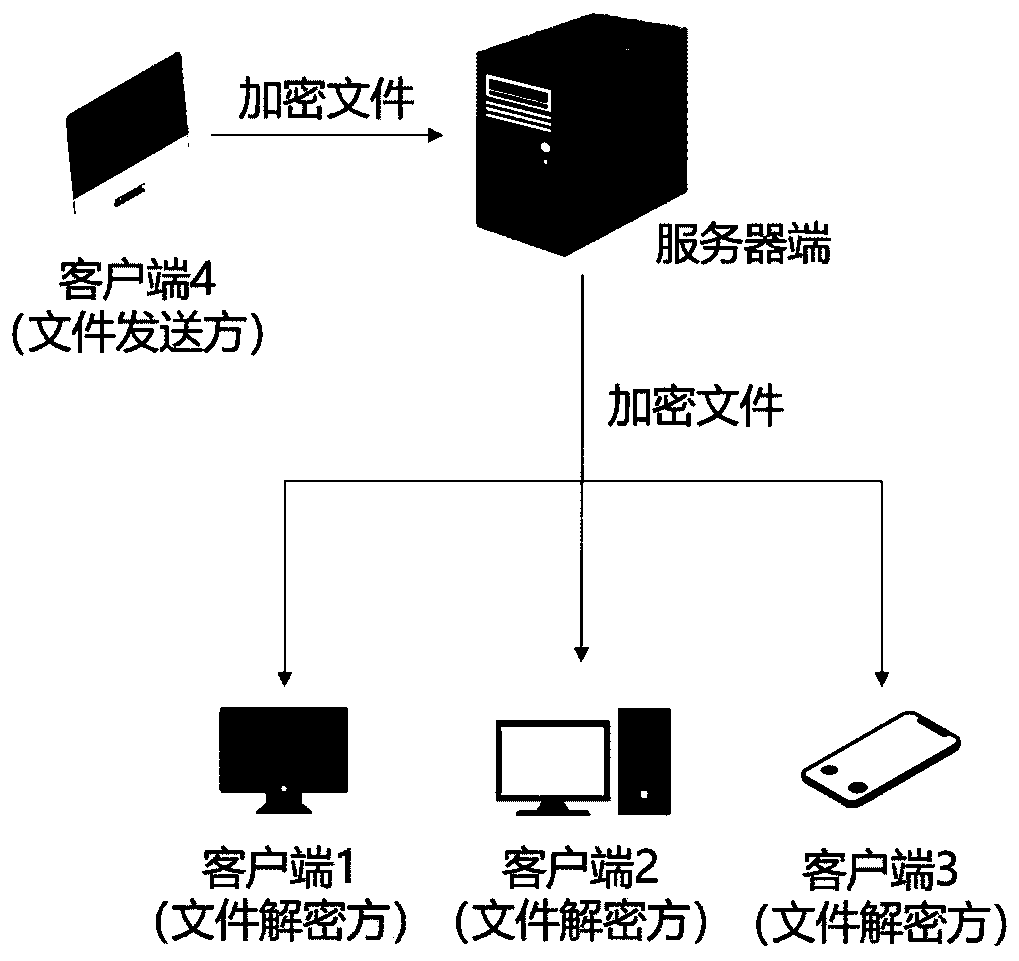 Anti-leakage file security sharing method