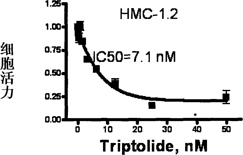 Use of triptolide in preparing medicament for treating c-KIT tyrosine kinase related tumor