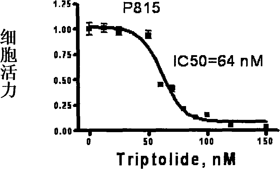 Use of triptolide in preparing medicament for treating c-KIT tyrosine kinase related tumor