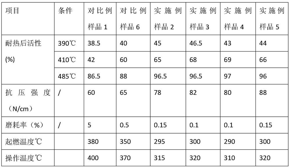 An environment-friendly, energy-saving, high-conversion rare earth catalyst and preparation method thereof