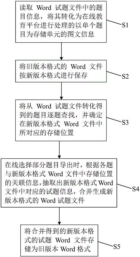 Word test question file online importing and exporting method and system